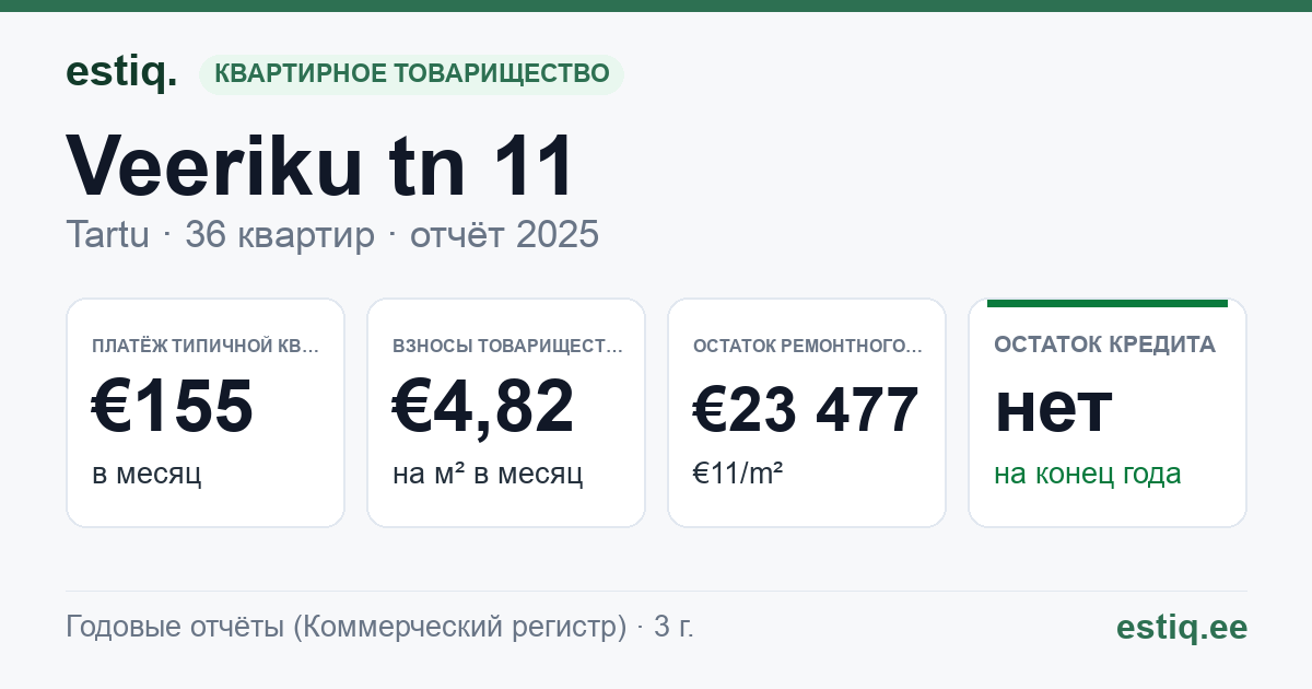 Tartu linn, Veeriku tn 11 // Õhtu tn 2 korteriühistu: основные показатели 2025 — типичная квартира €155 в месяц