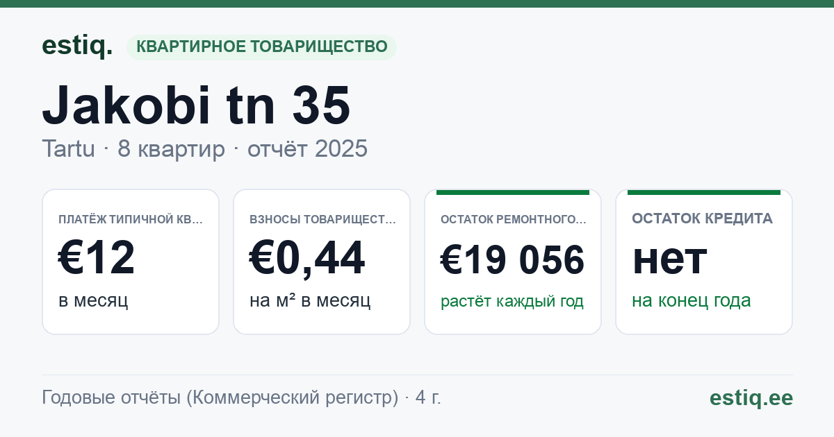 Tartu linn, Jakobi tn 35 korteriühistu: основные показатели 2025 — типичная квартира €12 в месяц