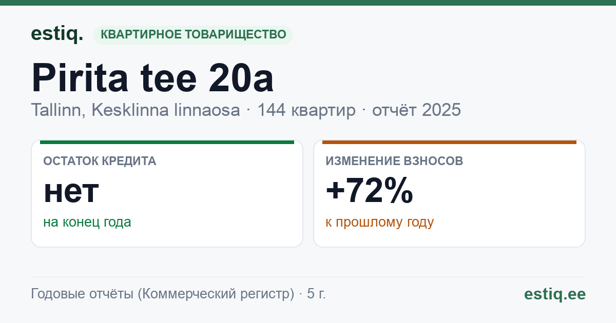 Tallinn, Pirita tee 20a korteriühistu: основные показатели 2025