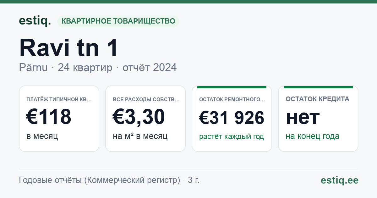 Pärnu linn, Ravi tn 1 korteriühistu: основные показатели 2024 — типичная квартира €118 в месяц