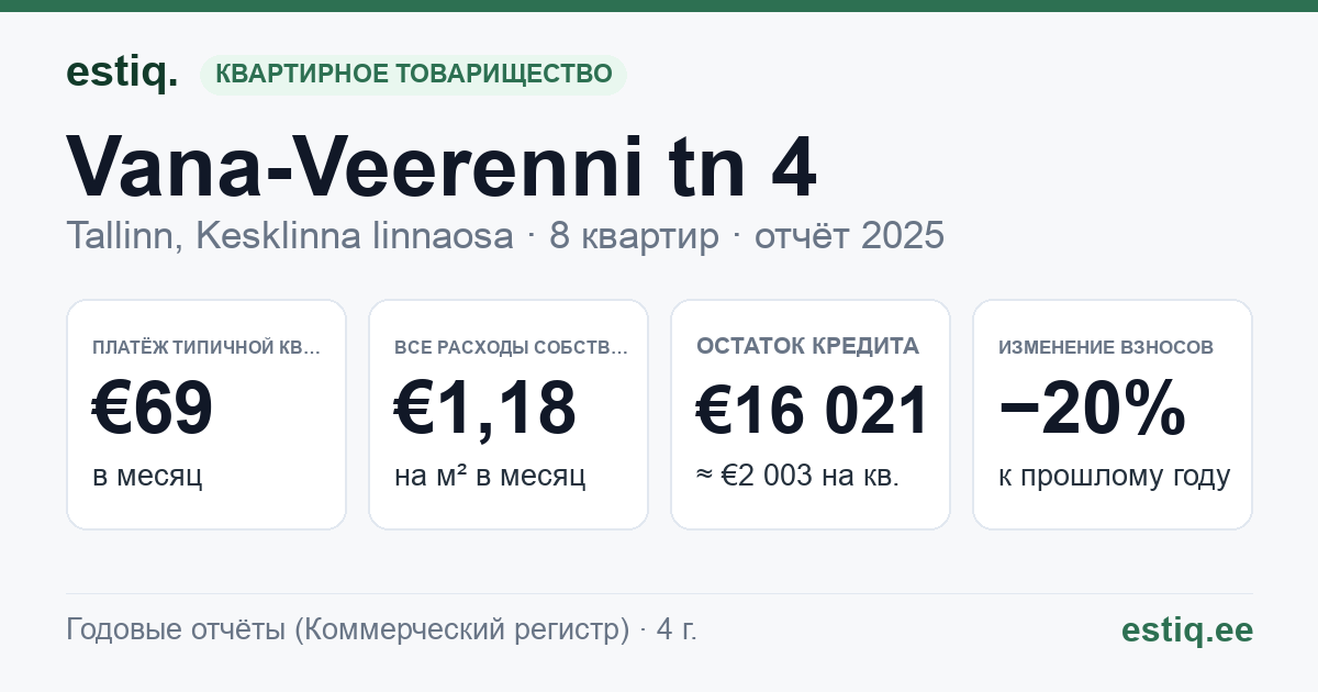 Tallinn, Vana-Veerenni tn 4 korteriühistu: основные показатели 2025 — типичная квартира €69 в месяц