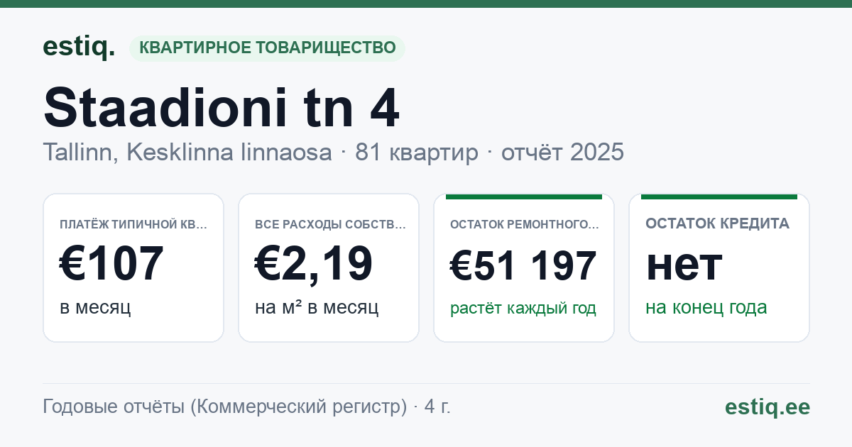 Tallinn, Staadioni tn 4 korteriühistu: основные показатели 2025 — типичная квартира €107 в месяц