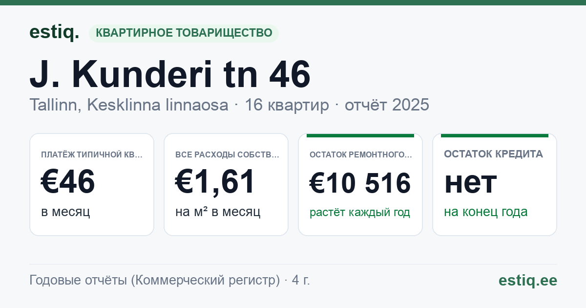 Tallinn, J. Kunderi tn 46 // K. Türnpu tn 13 korteriühistu: основные показатели 2025 — типичная квартира €46 в месяц
