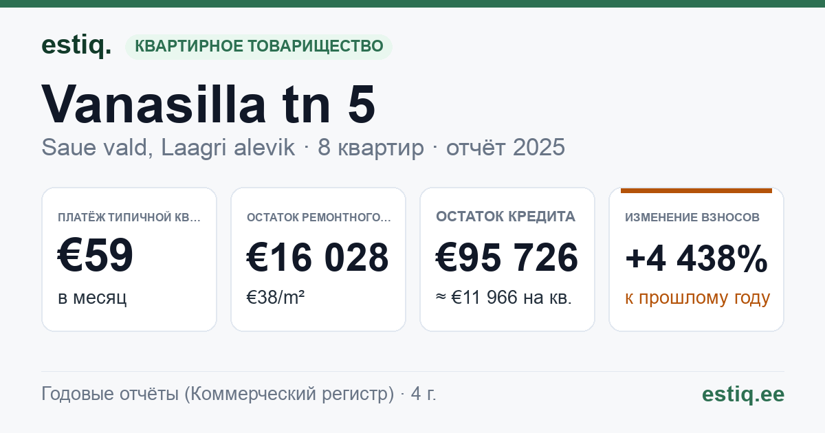 Saue vald, Laagri alevik, Vanasilla tn 5 korteriühistu: основные показатели 2025 — типичная квартира €59 в месяц