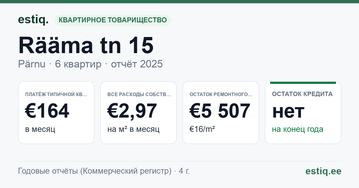 Pärnu linn, Rääma tn 15 korteriühistu: основные показатели 2025 — типичная квартира €164 в месяц