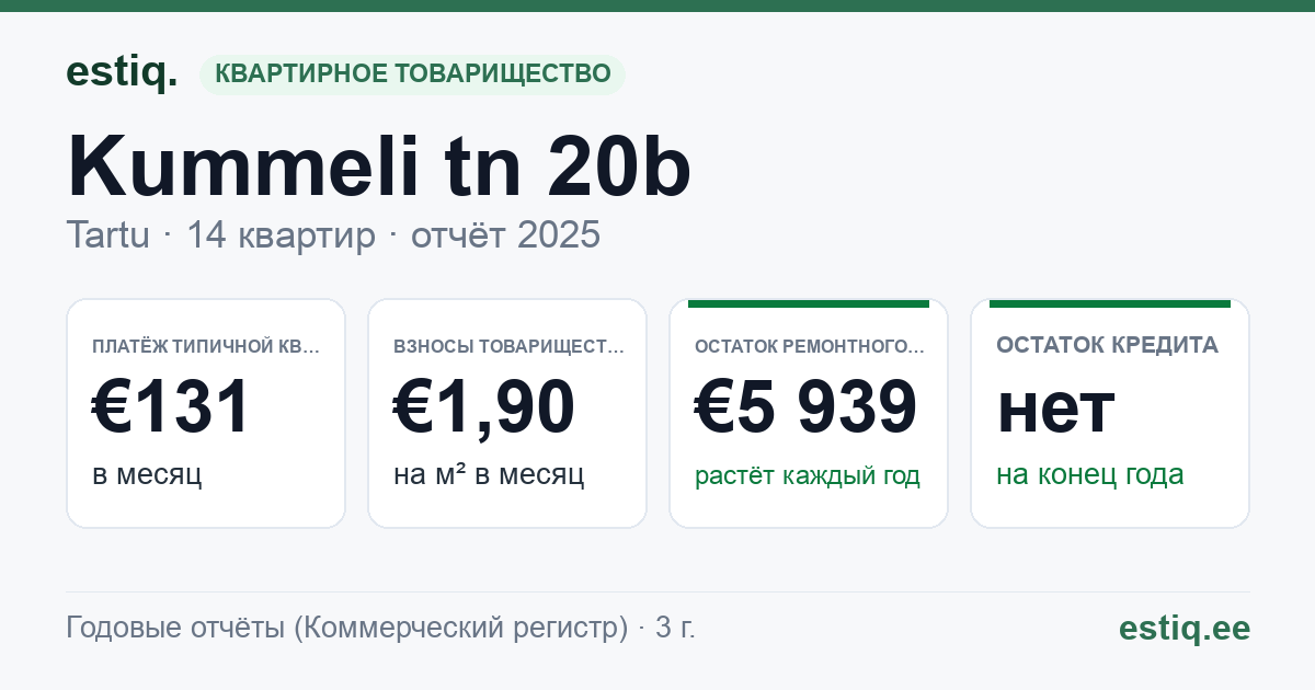 Tartu linn, Kummeli tn 20b korteriühistu: основные показатели 2025 — типичная квартира €131 в месяц