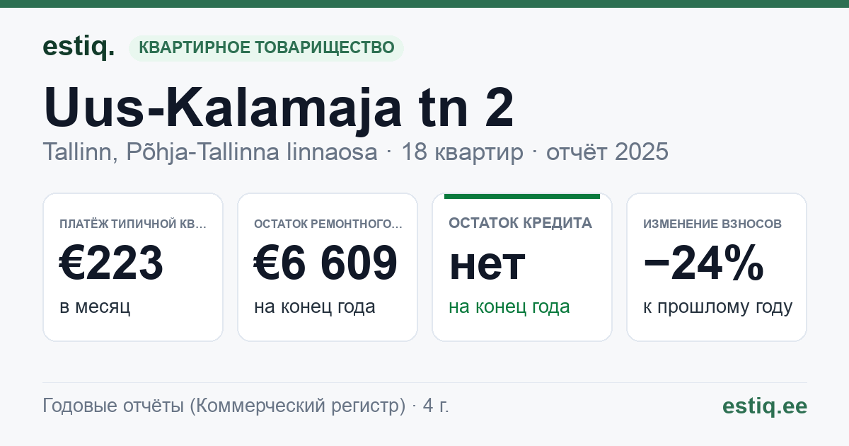 Tallinn, Uus-Kalamaja tn 2 korteriühistu: основные показатели 2025 — типичная квартира €223 в месяц