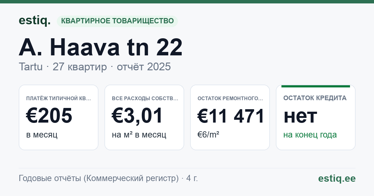 Tartu linn, A. Haava tn 22 // 24 // 26 korteriühistu: основные показатели 2025 — типичная квартира €205 в месяц