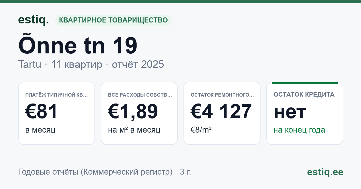 Tartu linn, Õnne tn 19 // 19a korteriühistu: основные показатели 2025 — типичная квартира €81 в месяц
