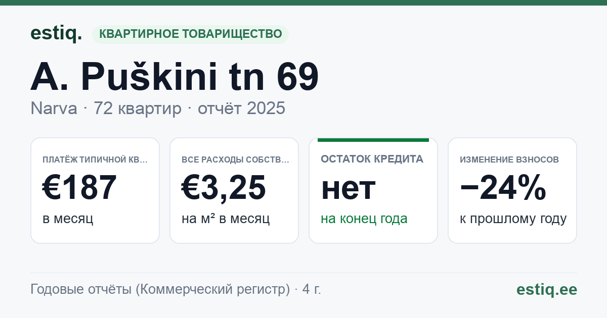 Narva linn, A. Puškini tn 69 korteriühistu: основные показатели 2025 — типичная квартира €187 в месяц