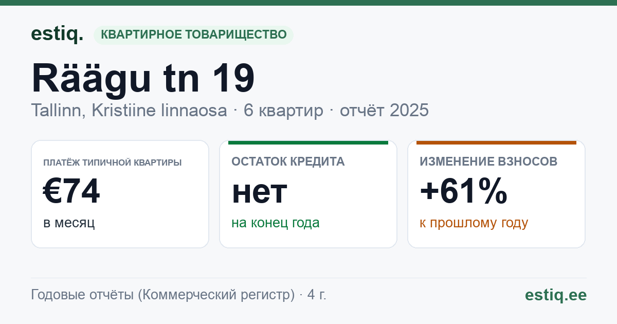 Tallinn, Räägu tn 19 korteriühistu: основные показатели 2025 — типичная квартира €74 в месяц
