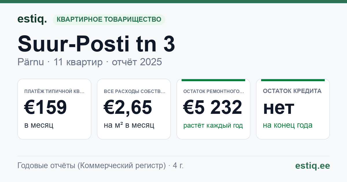 Pärnu linn, Suur-Posti tn 3 korteriühistu: основные показатели 2025 — типичная квартира €159 в месяц