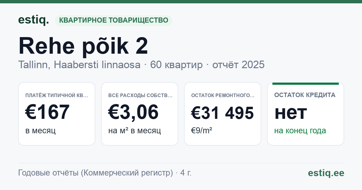 Tallinn, Rehe põik 2 korteriühistu: основные показатели 2025 — типичная квартира €167 в месяц