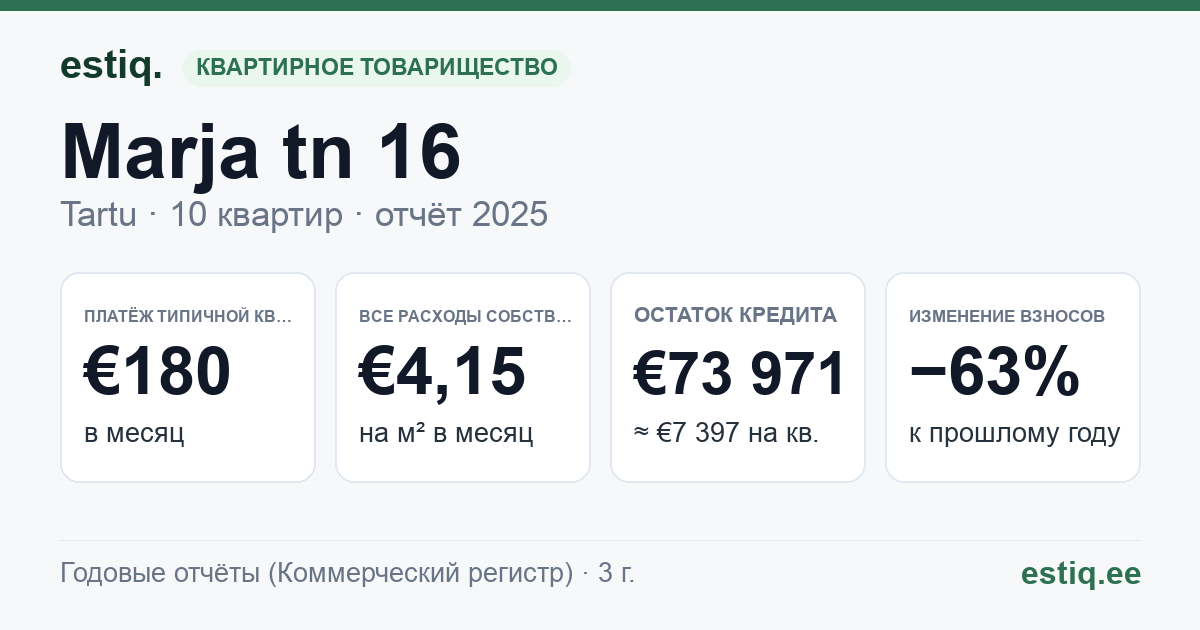 Tartu linn, Marja tn 16 korteriühistu: основные показатели 2025 — типичная квартира €180 в месяц