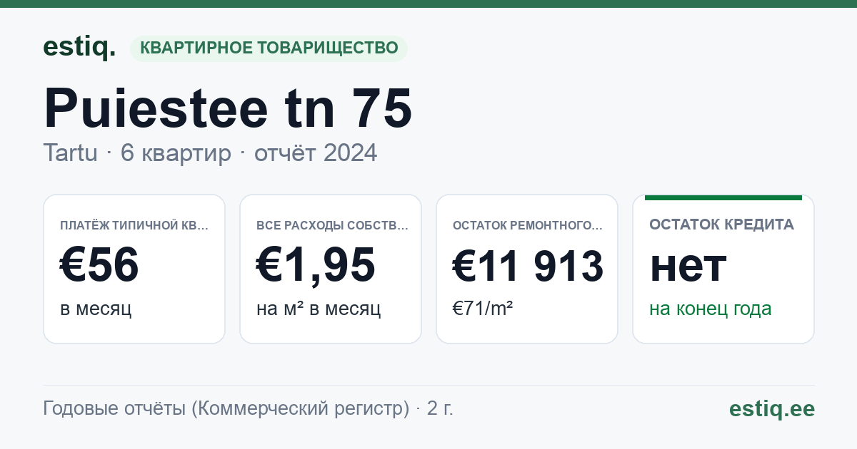 Tartu linn, Puiestee tn 75 korteriühistu: основные показатели 2024 — типичная квартира €56 в месяц