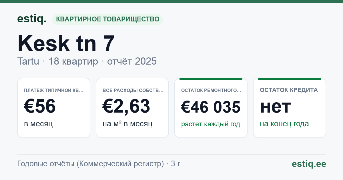Tartu linn, Kesk tn 7 korteriühistu: основные показатели 2025 — типичная квартира €56 в месяц