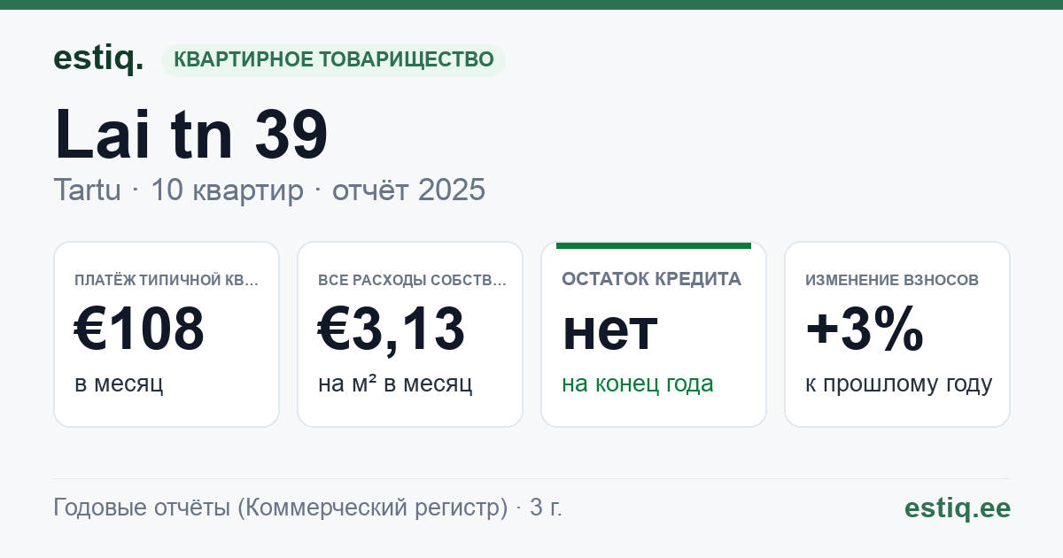 Tartu linn, Lai tn 39 korteriühistu: основные показатели 2025 — типичная квартира €108 в месяц