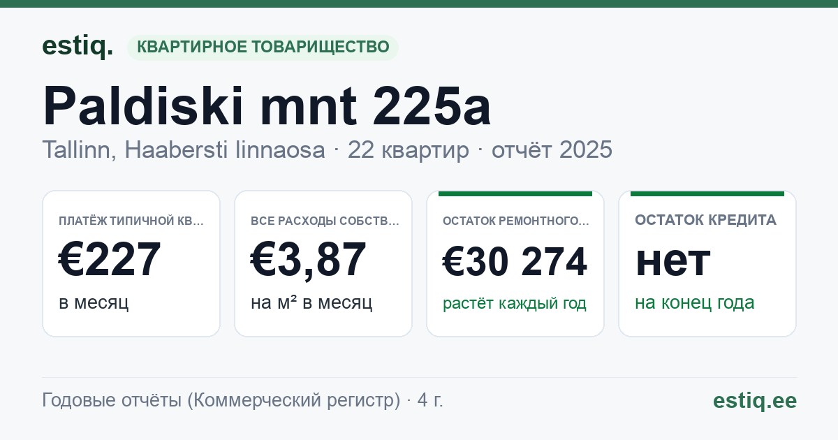 Tallinn, Paldiski mnt 225a korteriühistu: основные показатели 2025 — типичная квартира €227 в месяц