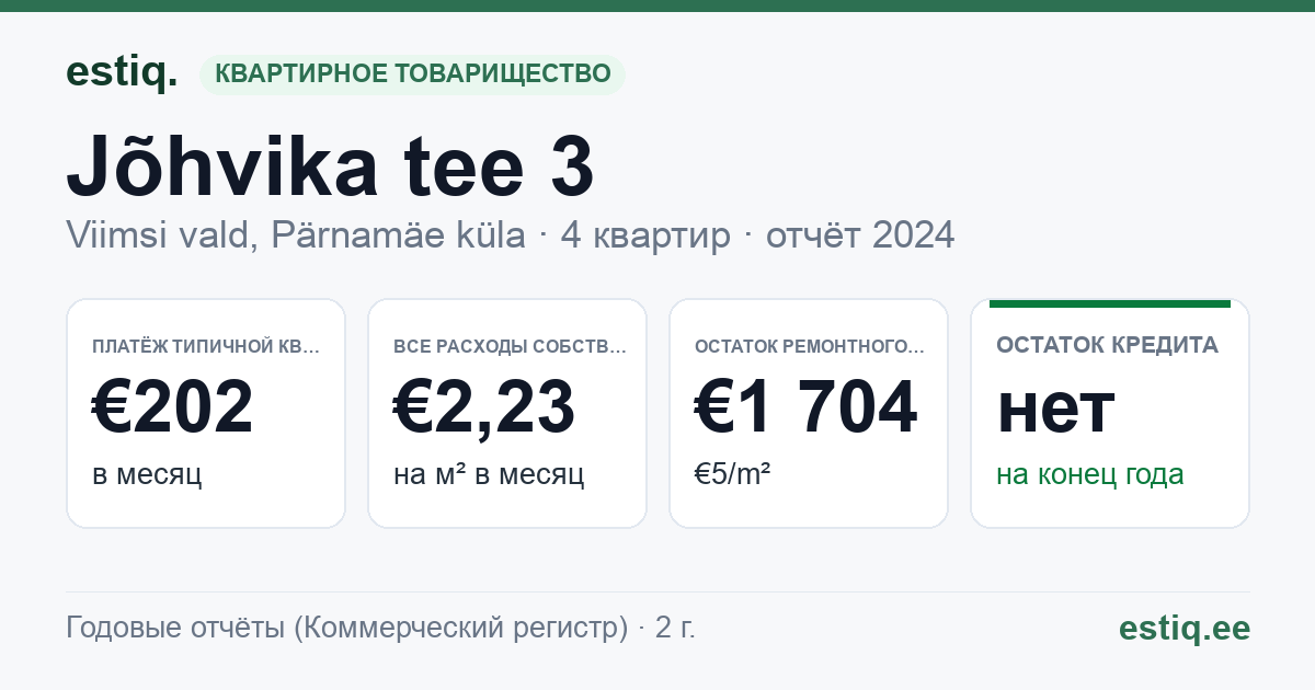 Viimsi vald, Pärnamäe küla, Jõhvika tee 3 korteriühistu: основные показатели 2024 — типичная квартира €202 в месяц