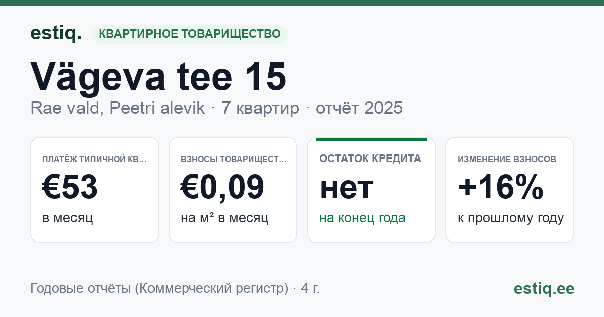 Rae vald, Peetri alevik, Vägeva tee 15 korteriühistu: основные показатели 2025 — типичная квартира €53 в месяц