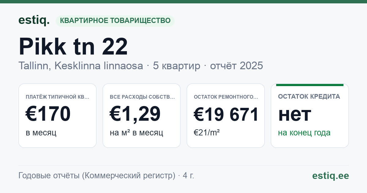 Tallinn, Pikk tn 22 // Pühavaimu tn 7 korteriühistu: основные показатели 2025 — типичная квартира €170 в месяц
