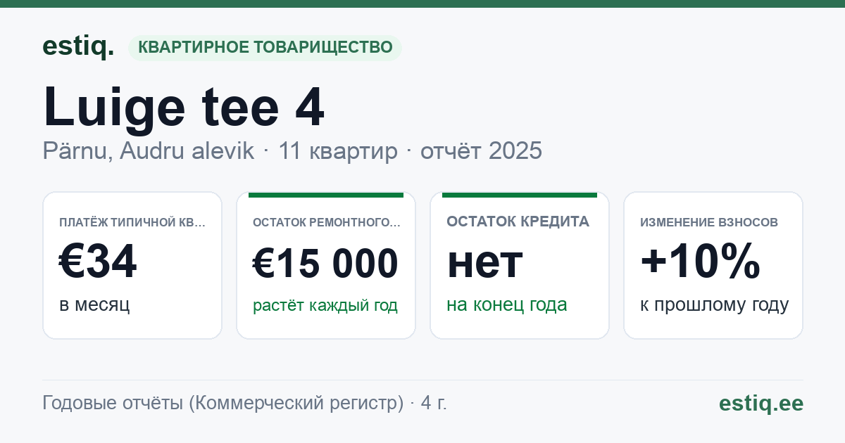 Pärnu linn, Tammuru küla, Kuuri, Luige tee 4 korteriühistu: основные показатели 2025 — типичная квартира €34 в месяц