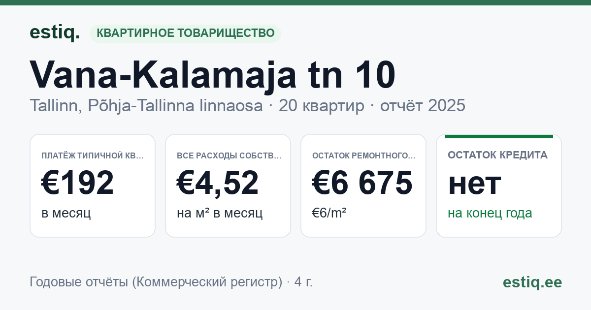 Tallinn, Vana-Kalamaja tn 10 korteriühistu: основные показатели 2025 — типичная квартира €192 в месяц