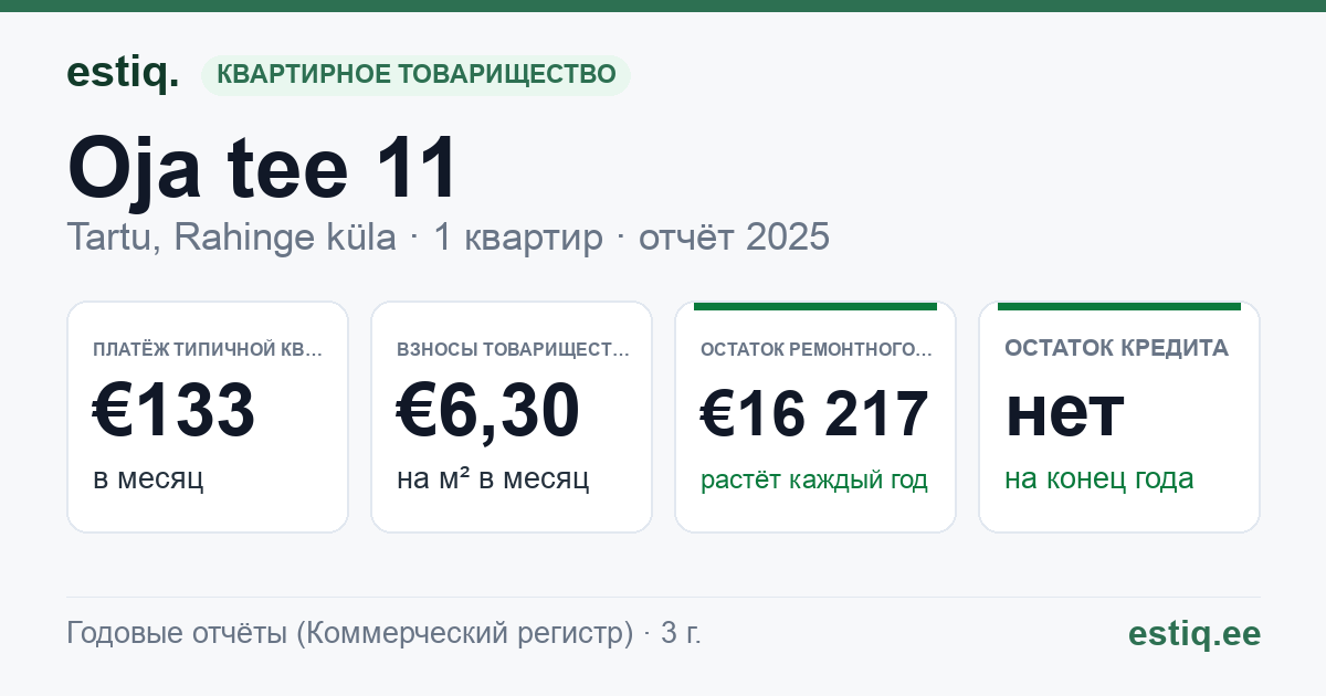 Tartu linn, Rahinge küla, Oja tee 11 korteriühistu: основные показатели 2025 — типичная квартира €133 в месяц