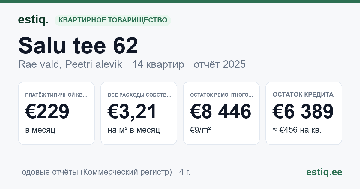 Rae vald, Peetri alevik, Salu tee 62 korteriühistu: основные показатели 2025 — типичная квартира €229 в месяц