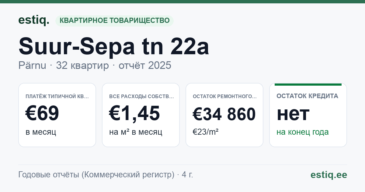 Pärnu linn, Suur-Sepa tn 22a // 22b // Väike-Posti tn 1a // 1b korteriühistu: основные показатели 2025 — типичная квартира €69 в месяц