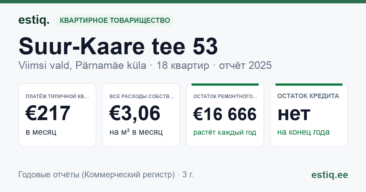 Viimsi vald, Pärnamäe küla, Suur-Kaare tee 53 korteriühistu: основные показатели 2025 — типичная квартира €217 в месяц