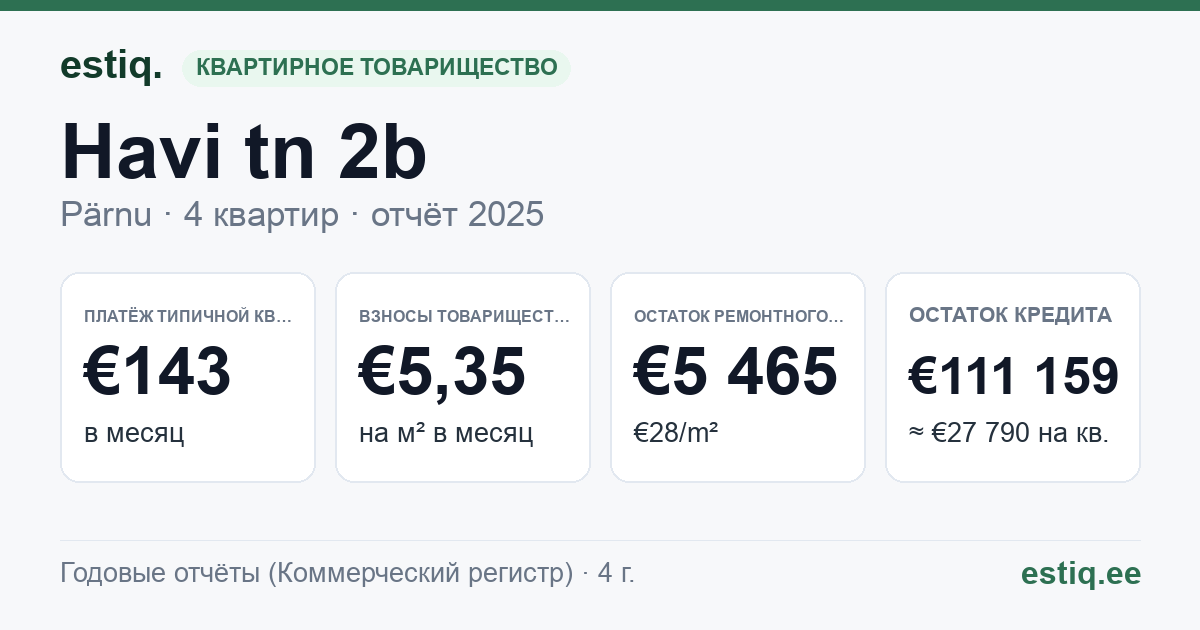 Pärnu linn, Havi tn 2b korteriühistu: основные показатели 2025 — типичная квартира €143 в месяц