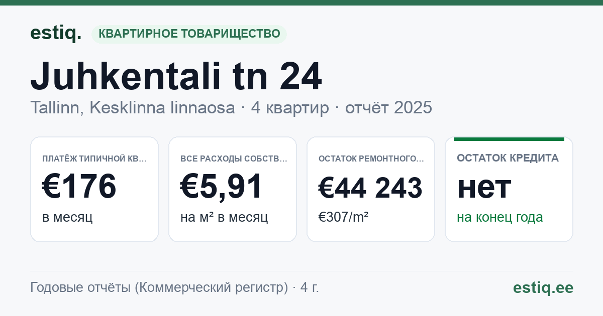 Tallinn, Juhkentali tn 24 korteriühistu: основные показатели 2025 — типичная квартира €176 в месяц