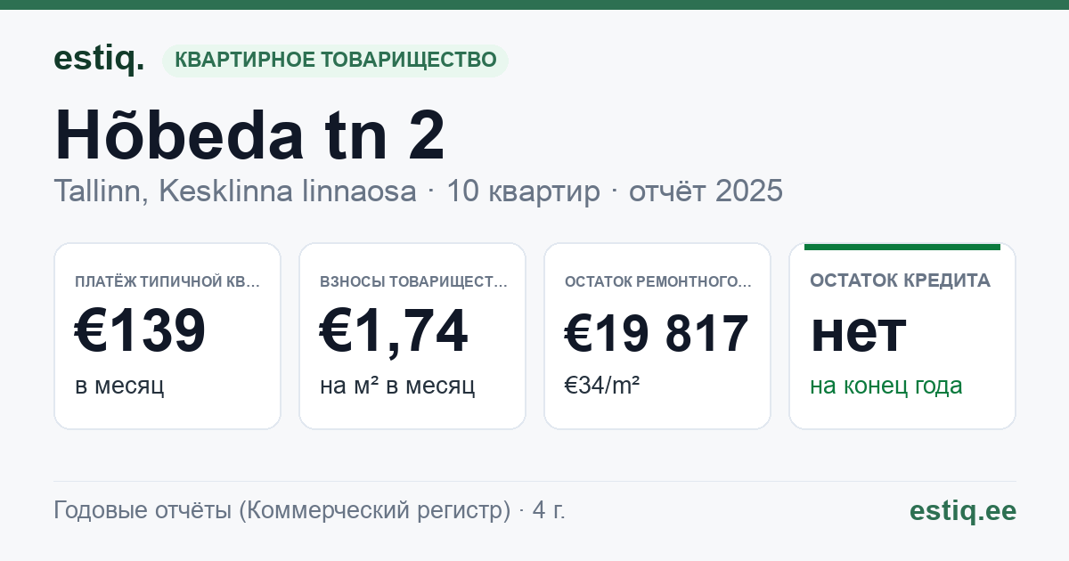 Tallinn, Hõbeda tn 2 // Terase tn 13 korteriühistu: основные показатели 2025 — типичная квартира €139 в месяц