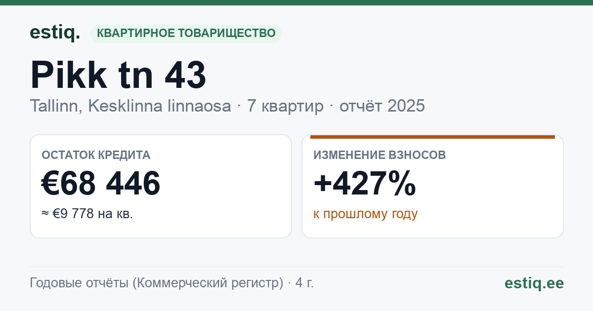 Tallinn, Pikk tn 43 korteriühistu: основные показатели 2025