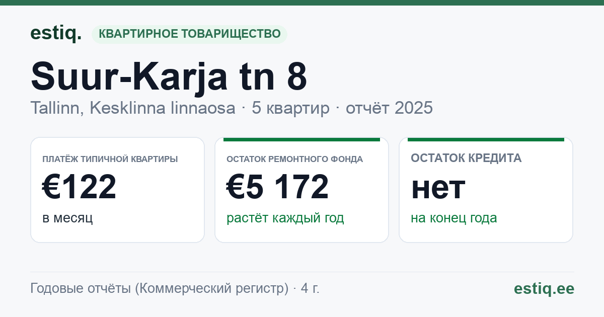 Tallinn, Suur-Karja tn 8 korteriühistu: основные показатели 2025 — типичная квартира €122 в месяц