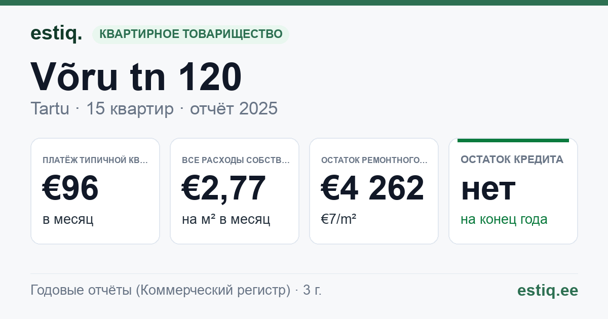 Tartu linn, Võru tn 120 // 122 korteriühistu: основные показатели 2025 — типичная квартира €96 в месяц