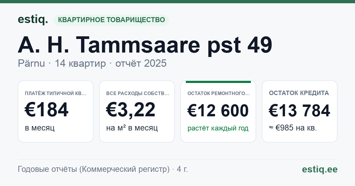 Pärnu linn, A. H. Tammsaare pst 49 korteriühistu: основные показатели 2025 — типичная квартира €184 в месяц