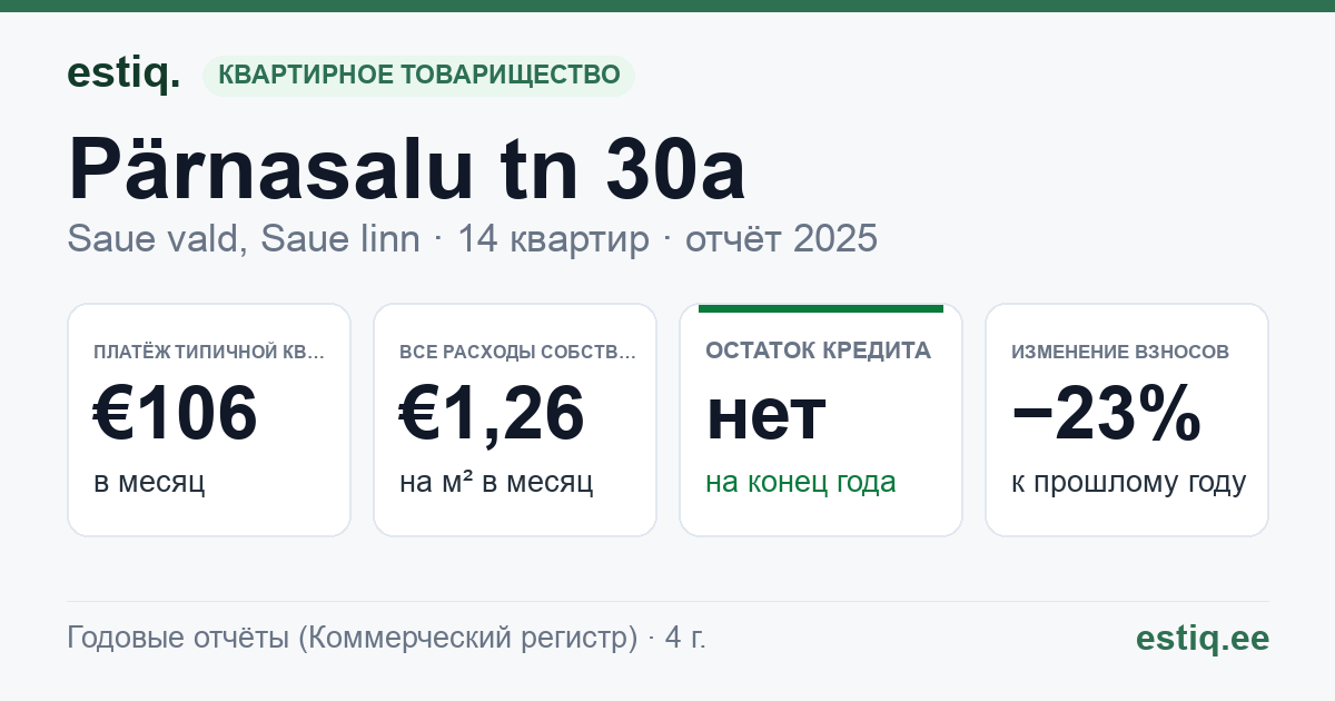 Saue vald, Saue linn, Pärnasalu tn 30a korteriühistu: основные показатели 2025 — типичная квартира €106 в месяц