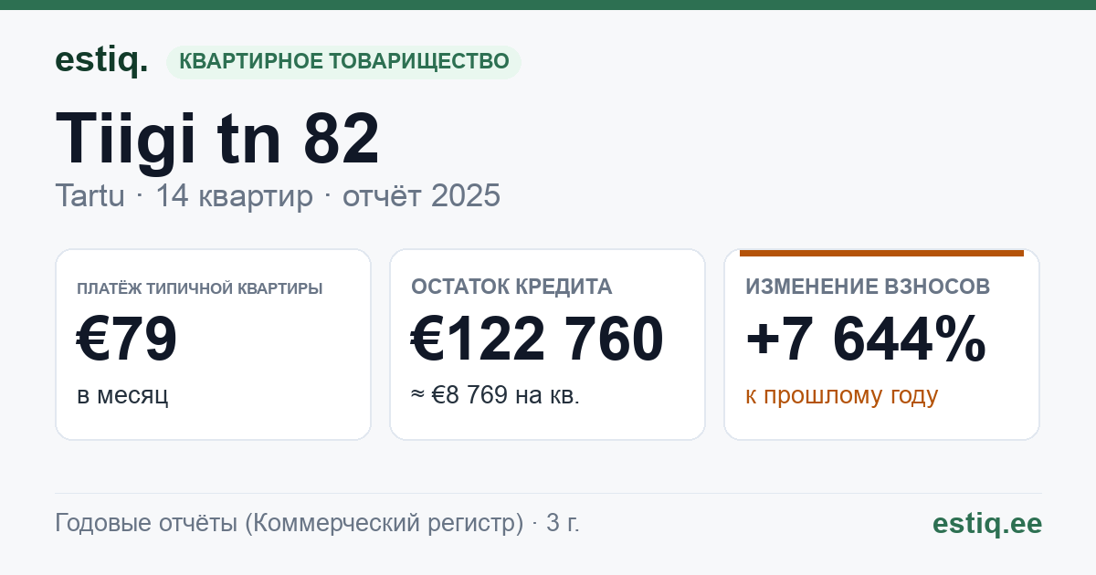 Tartu linn, Tiigi tn 82 // 84 korteriühistu: основные показатели 2025 — типичная квартира €79 в месяц