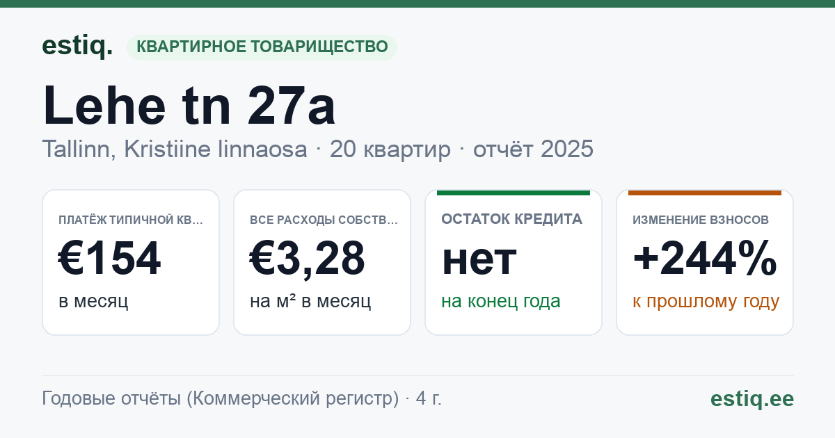 Tallinn, Lehe tn 27a korteriühistu: основные показатели 2025 — типичная квартира €154 в месяц
