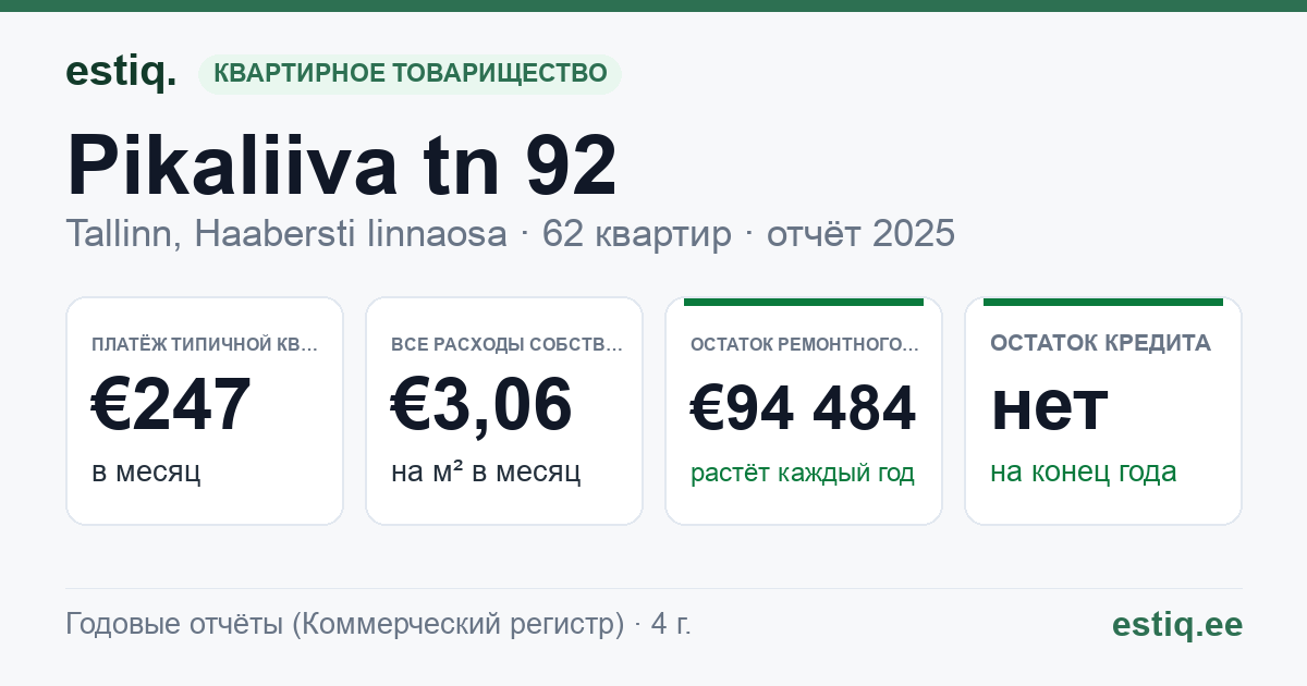 Tallinn, Pikaliiva tn 92, Rõugu tn 2 korteriühistu: основные показатели 2025 — типичная квартира €247 в месяц