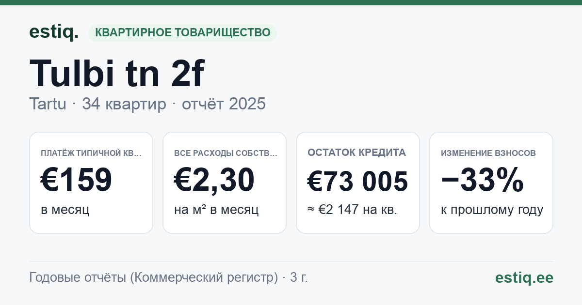 Tartu linn, Tulbi tn 2f // 2g korteriühistu: основные показатели 2025 — типичная квартира €159 в месяц