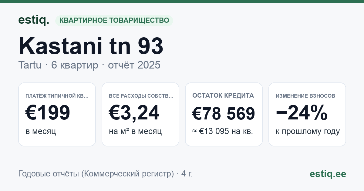 Tartu linn, Kastani tn 93 // 95 korteriühistu: основные показатели 2025 — типичная квартира €199 в месяц