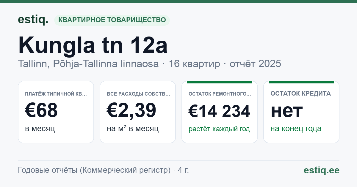 Tallinn, Kungla tn 12a korteriühistu: основные показатели 2025 — типичная квартира €68 в месяц
