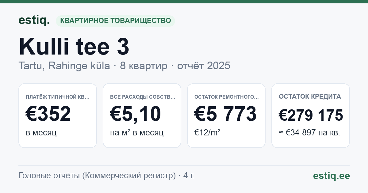 Tartu linn, Rahinge küla, Kulli tee 3 korteriühistu: основные показатели 2025 — типичная квартира €352 в месяц