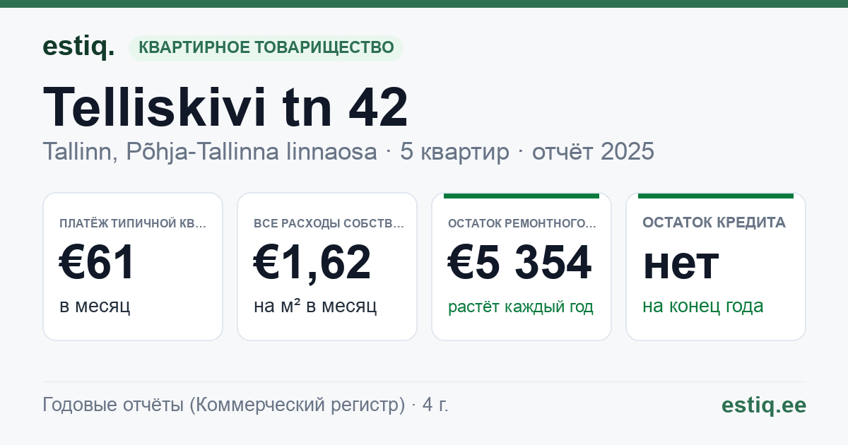 Tallinn, Telliskivi tn 42 korteriühistu: основные показатели 2025 — типичная квартира €61 в месяц