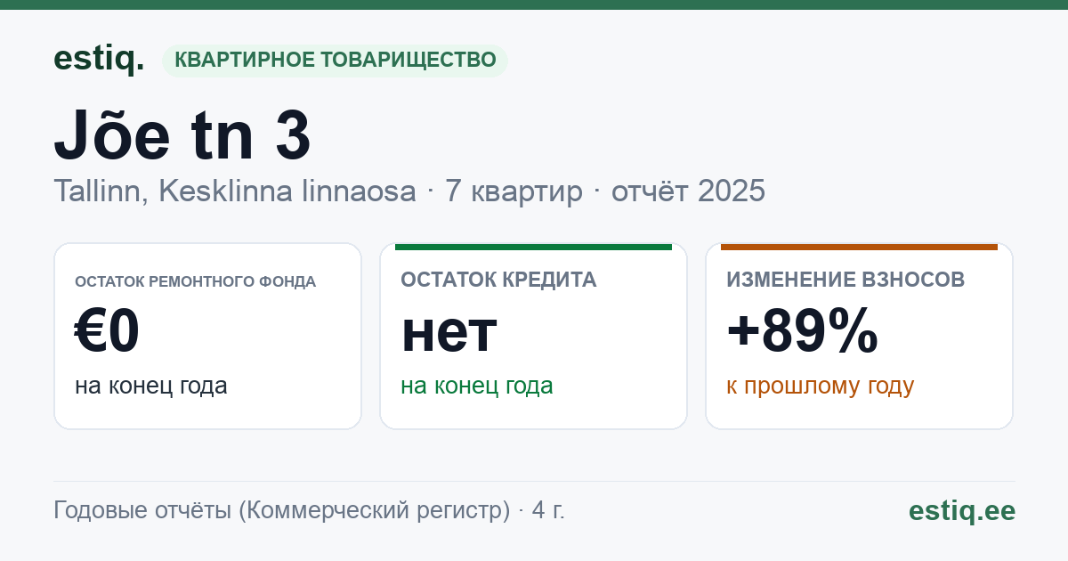 Tallinn, Jõe tn 3 korteriühistu: основные показатели 2025