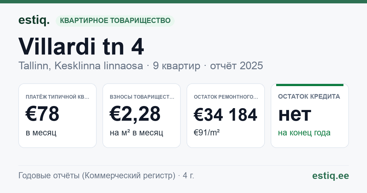 Tallinn, Villardi tn 4 korteriühistu: основные показатели 2025 — типичная квартира €78 в месяц