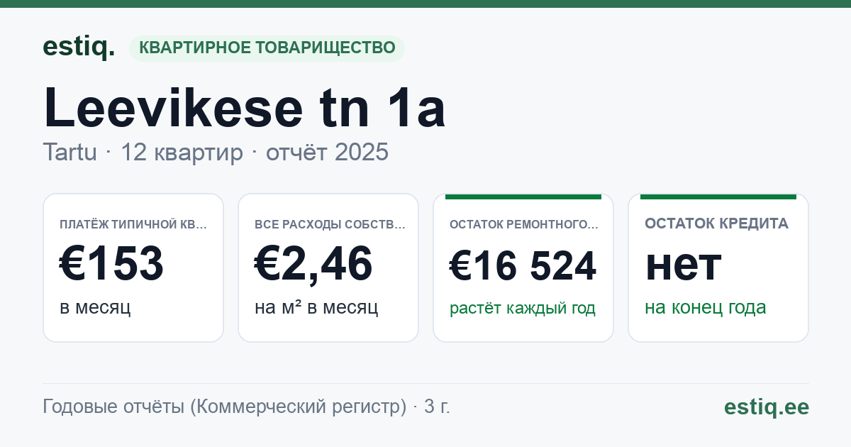 Tartu linn, Leevikese tn 1a korteriühistu: основные показатели 2025 — типичная квартира €153 в месяц